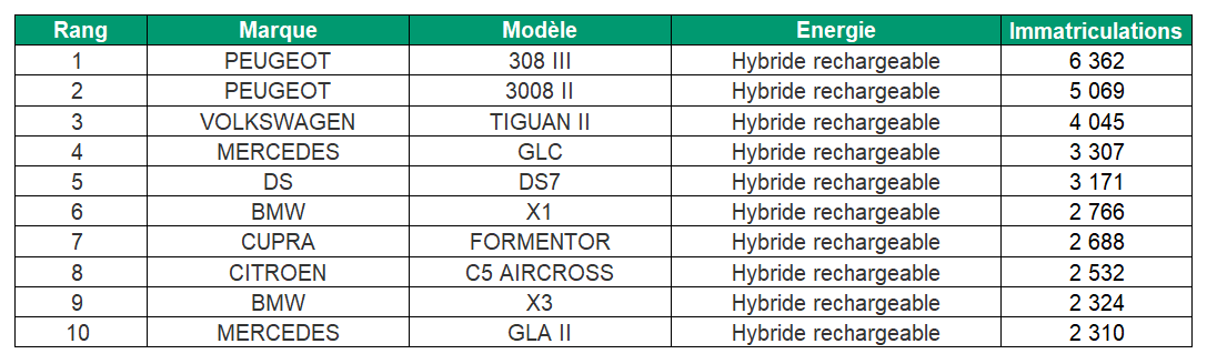 Top 10 des véhicules hybrides rechargeables (VP) en entreprise (toutes gammes marché) à fin décembre 2023