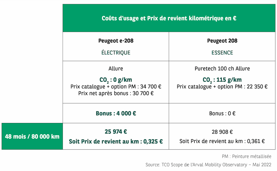 Tableau des coûts d’usage et prix de revient kilométrique en euro d’une peugeot 208