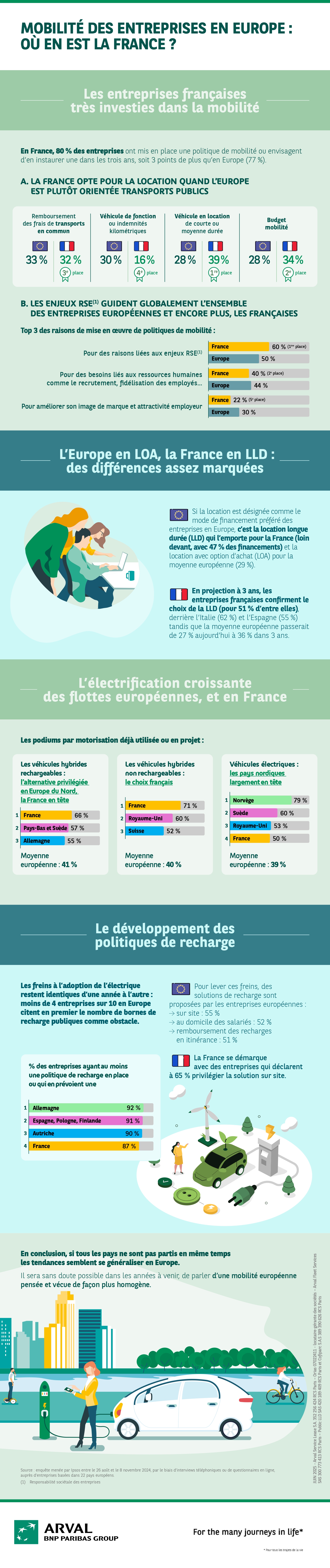 Arval_infographie baromètre mobilité France vs Europe