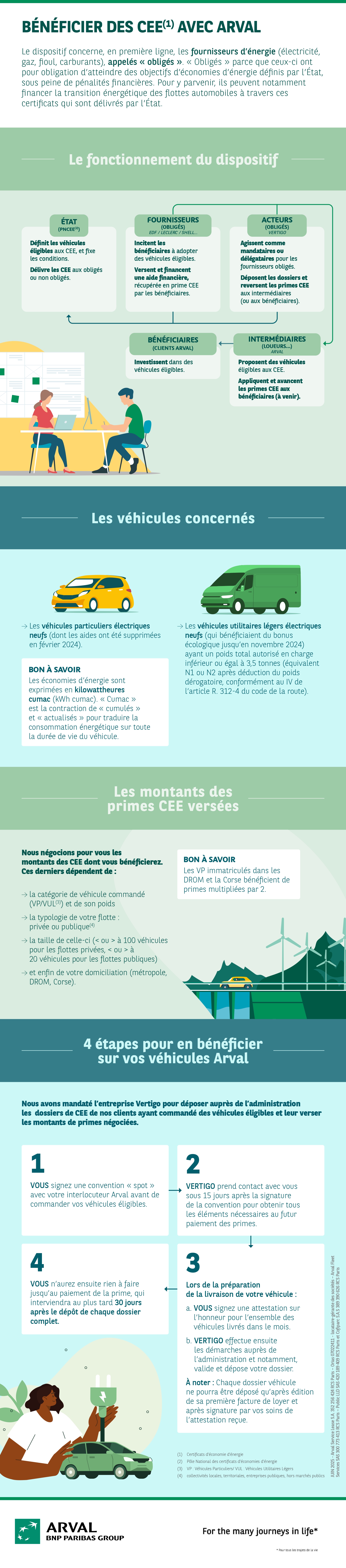 Arval_infographie certificats économie énergie
