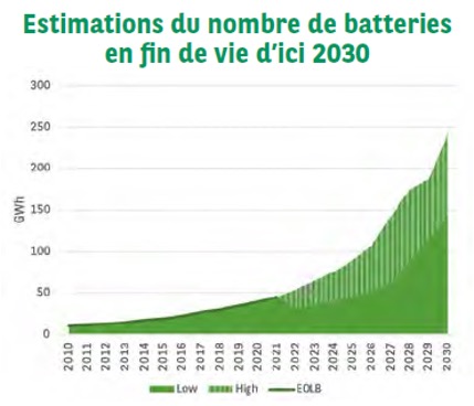 BATTERIES EN FIN DE VIE