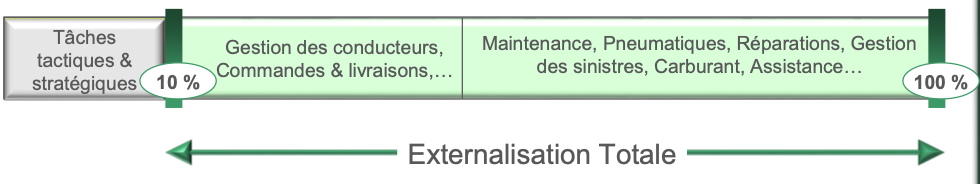 EXTERNALISATION TOTALE