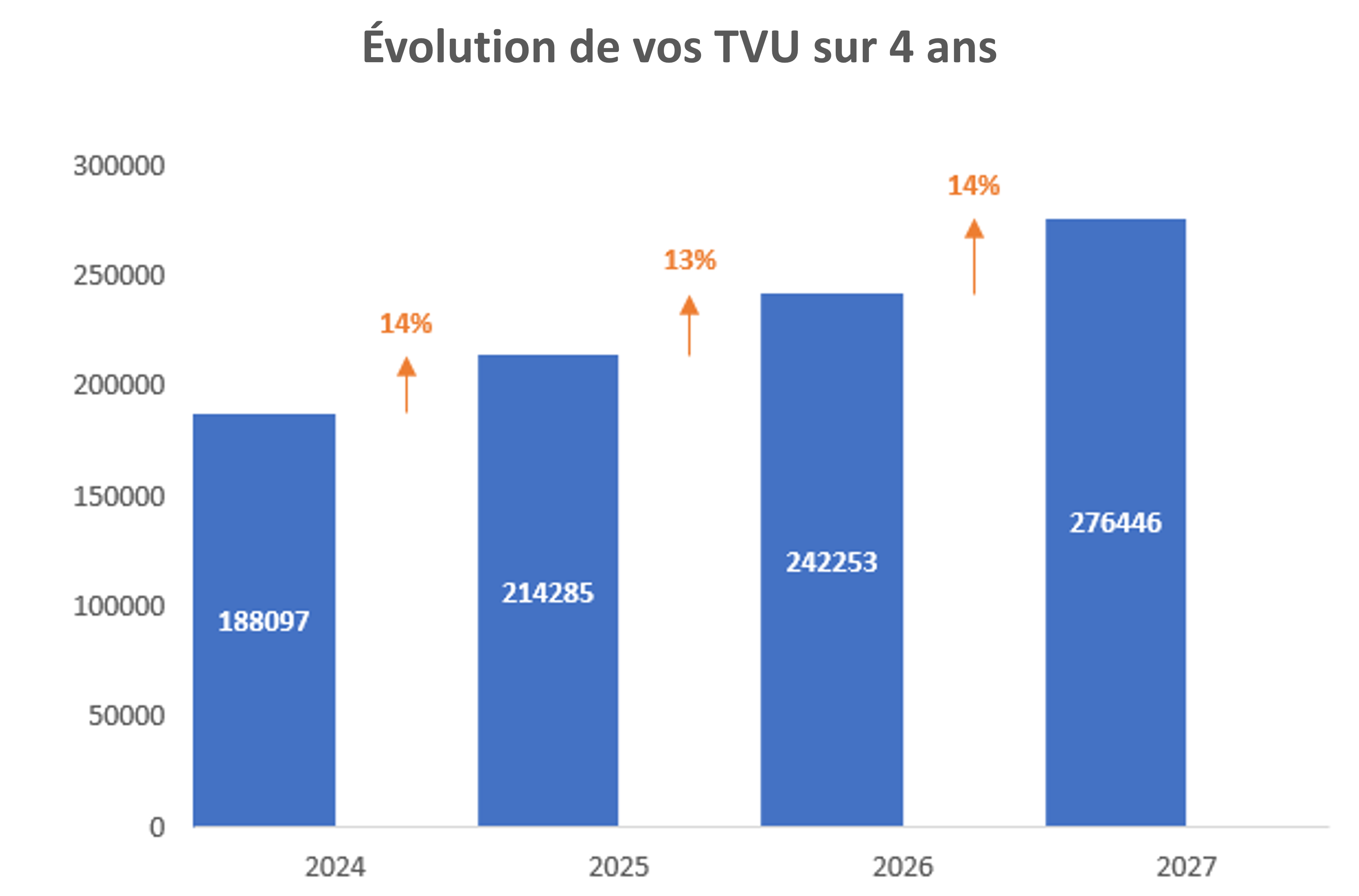 graph Évolution de vos TVU sur 4 ans