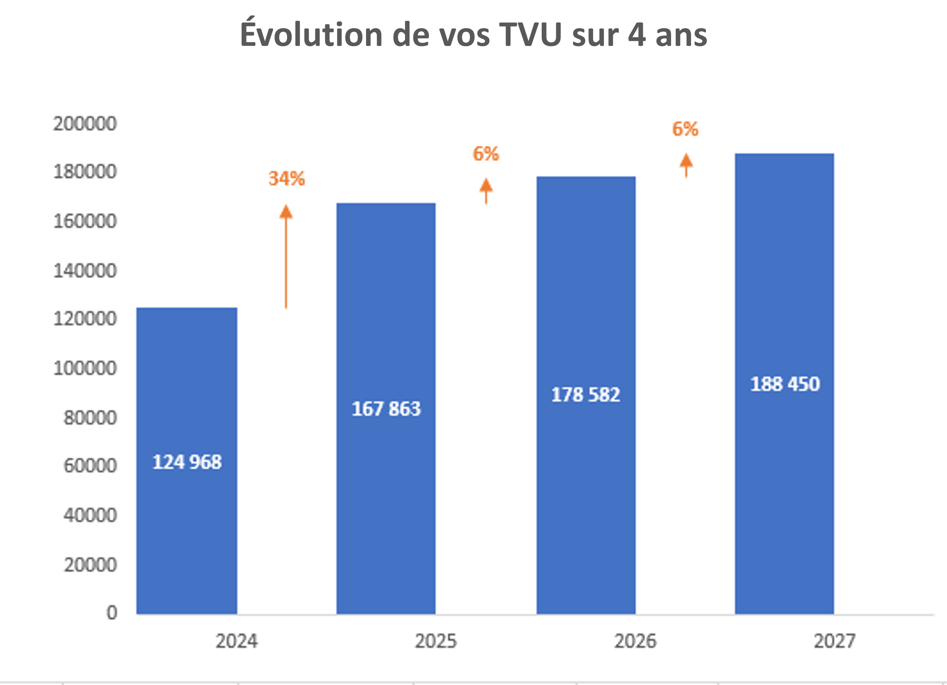 graph Évolution de vos TVU sur 4 ans