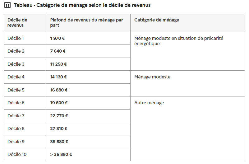 Tableau plafond de revenus 2026