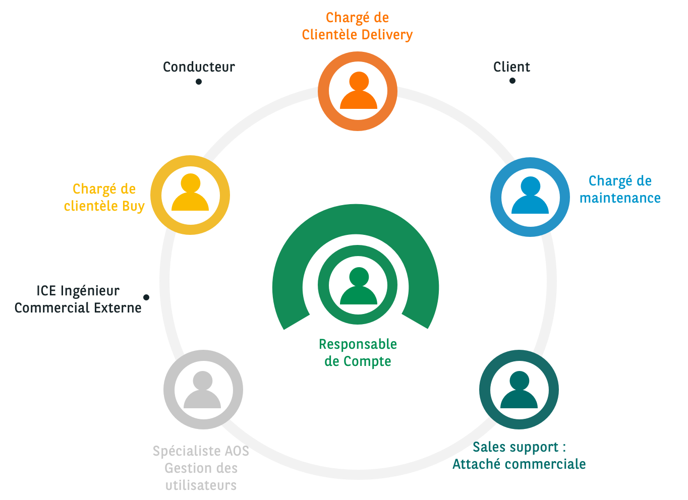 Schema organisation commerciale