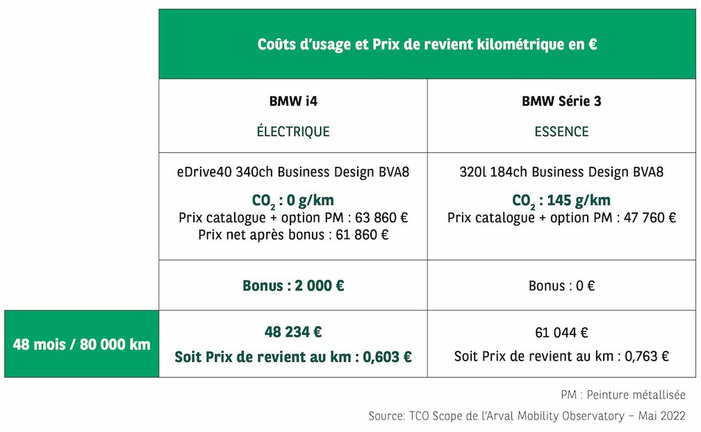 Tableau des coûts d’usage et prix de revient kilométrique en euro d’une BMW