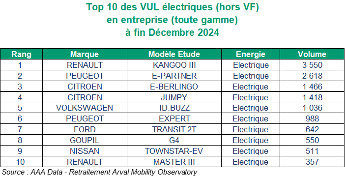 tableau TOP 0 des Véhicules utilitaires (hors véhicule fiscaux)