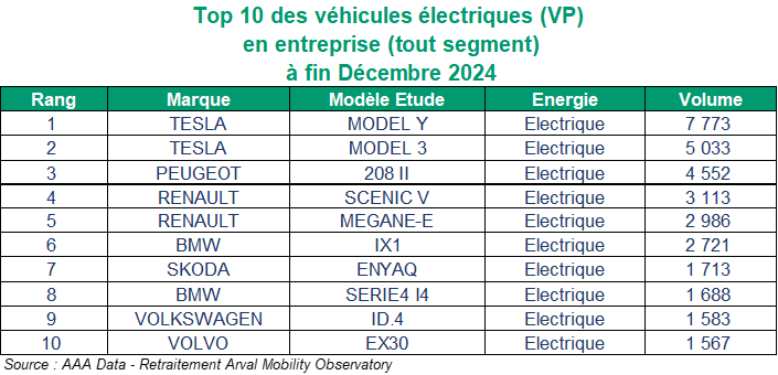 Tableau TOP 10 des véhicules électriques