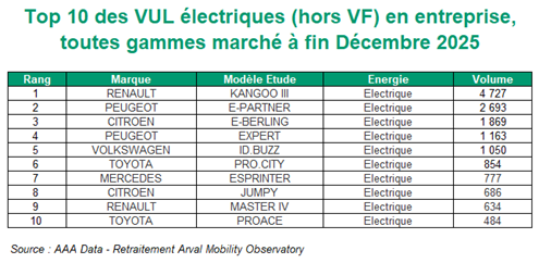 Tableau des vul électriques