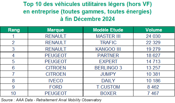 Tableau TOP 10 des véhicules utilitaires
