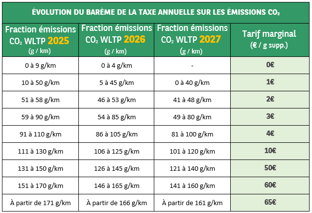 Évolution du barème de la taxe annuelle sur les émissions co2