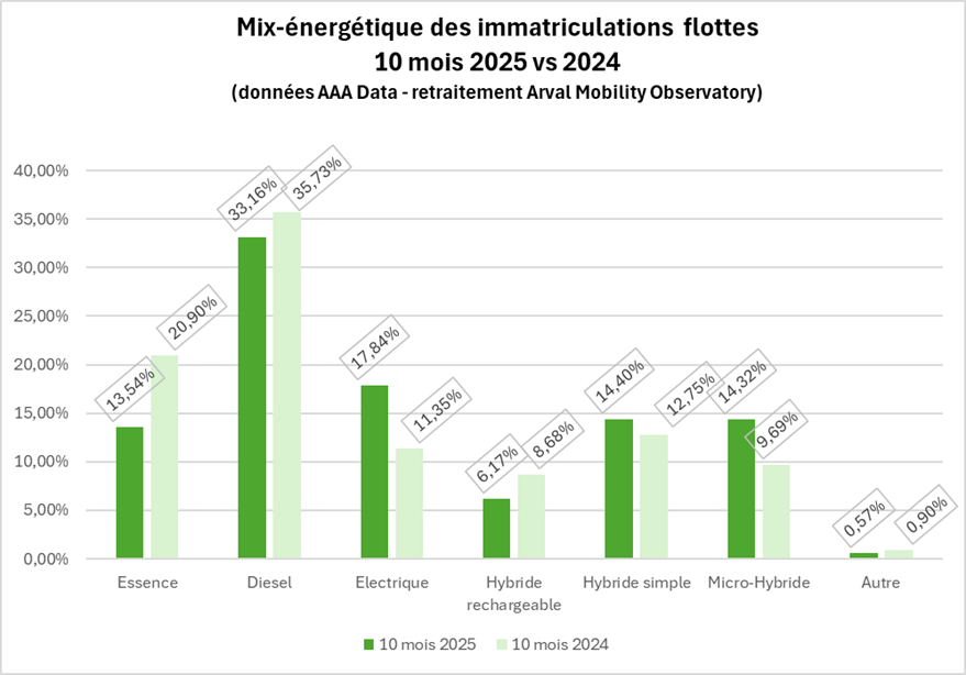 visuel tableau immatriculations des flottes 10 mois 2025