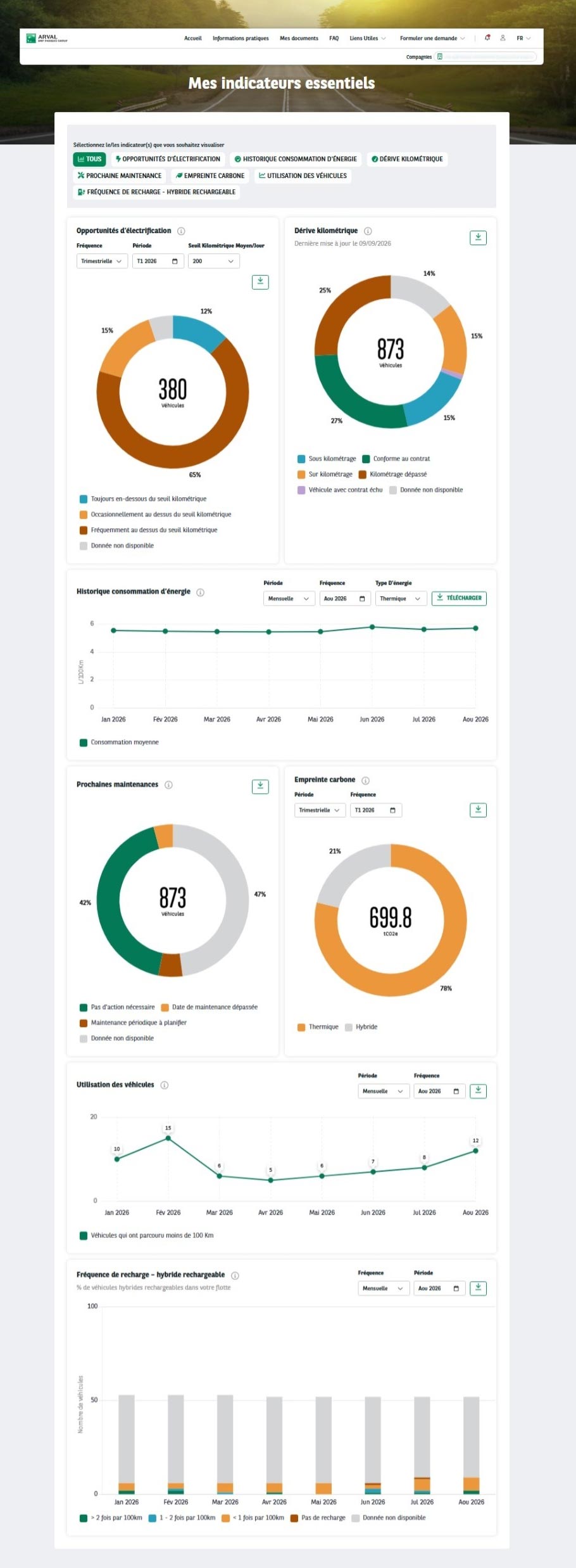 Indicateurs essentiels