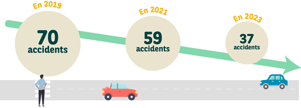 Nombre d'accident