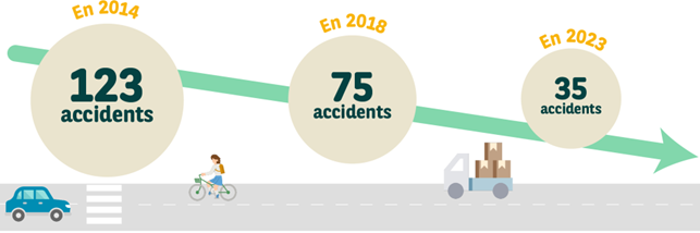 nombre d'accident