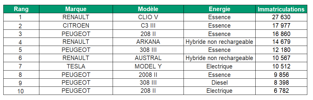 Top 10 des véhicules (VP) en entreprise (tous segments, par énergie) à fin décembre 2023