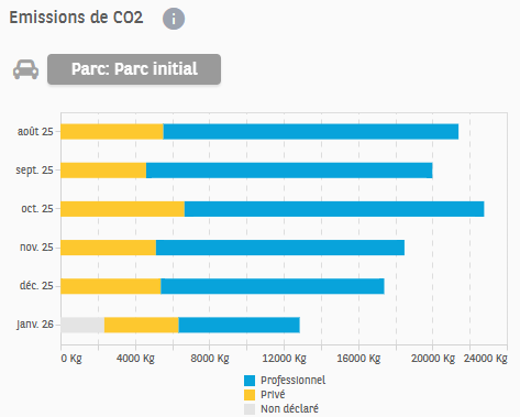 Monitor rental contract mileage and duration